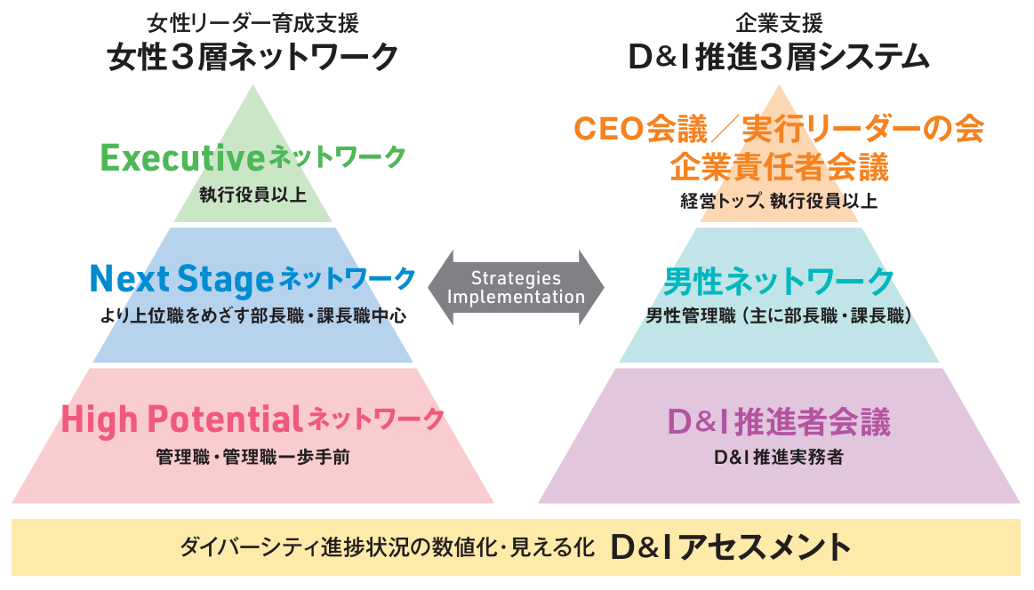 「女性3層ネットワーク」と「D＆I推進３層システム」